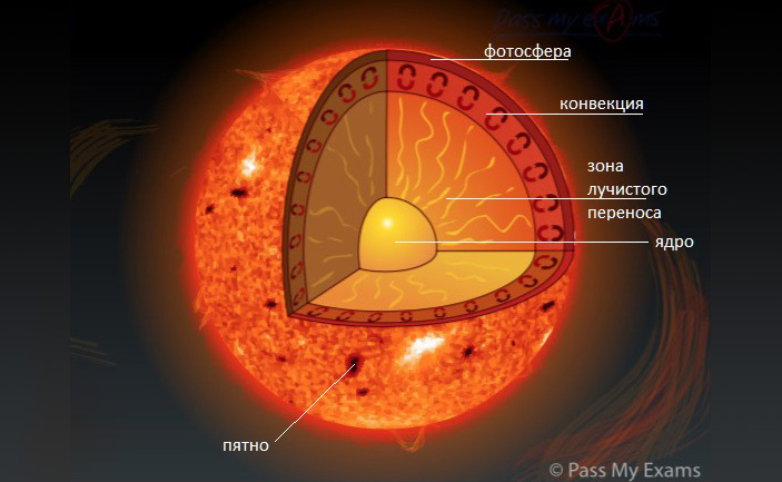 Самое сильное магнитное поле на Солнце нашлось там, где не ждали
